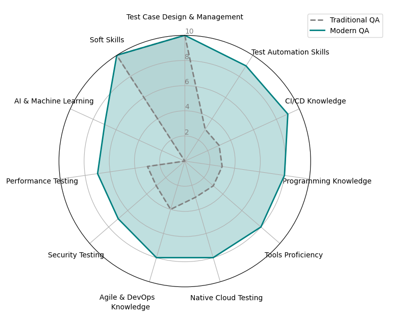 Technical Profile of a Modern QA Engineer in Comparison to a traditional QA
Engineer
